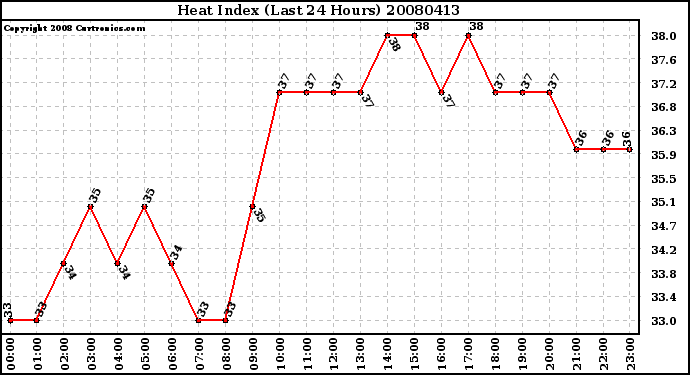 Milwaukee Weather Heat Index (Last 24 Hours)