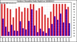 Milwaukee Weather Outdoor Humidity Daily High/Low