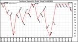 Milwaukee Weather Outdoor Humidity Daily High