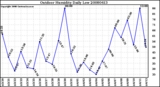 Milwaukee Weather Outdoor Humidity Daily Low