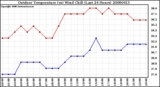 Milwaukee Weather Outdoor Temperature (vs) Wind Chill (Last 24 Hours)