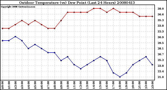 Milwaukee Weather Outdoor Temperature (vs) Dew Point (Last 24 Hours)