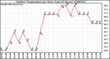 Milwaukee Weather Outdoor Temperature per Hour (Last 24 Hours)