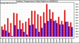 Milwaukee Weather Outdoor Temperature Daily High/Low