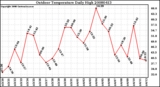 Milwaukee Weather Outdoor Temperature Daily High