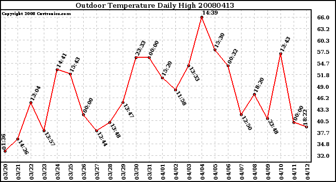 Milwaukee Weather Outdoor Temperature Daily High