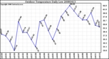 Milwaukee Weather Outdoor Temperature Daily Low