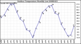 Milwaukee Weather Outdoor Temperature Monthly Low