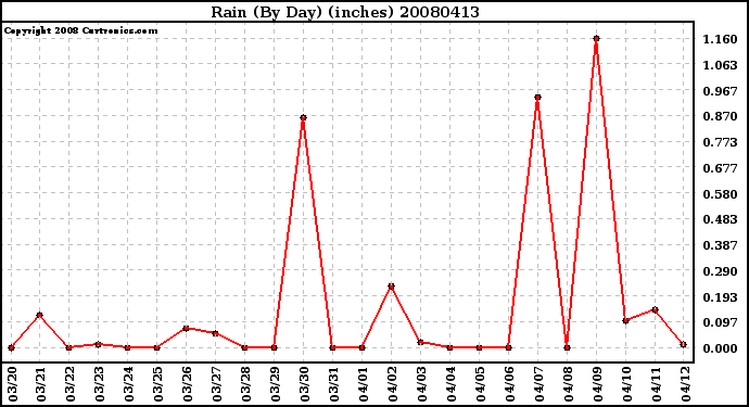 Milwaukee Weather Rain (By Day) (inches)