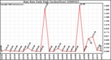 Milwaukee Weather Rain Rate Daily High (Inches/Hour)