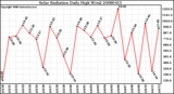 Milwaukee Weather Solar Radiation Daily High W/m2