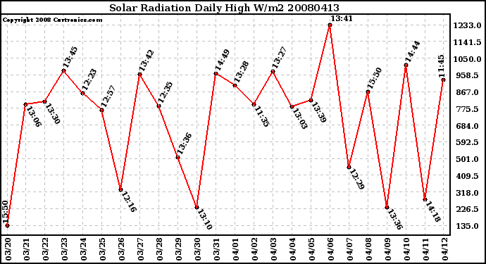 Milwaukee Weather Solar Radiation Daily High W/m2