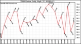 Milwaukee Weather THSW Index Daily High (F)