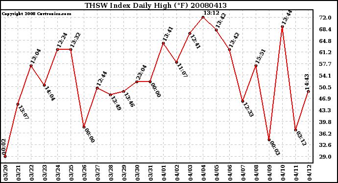 Milwaukee Weather THSW Index Daily High (F)