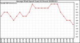 Milwaukee Weather Average Wind Speed (Last 24 Hours)