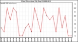 Milwaukee Weather Wind Direction (By Day)