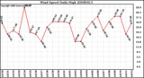 Milwaukee Weather Wind Speed Daily High