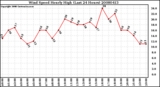 Milwaukee Weather Wind Speed Hourly High (Last 24 Hours)