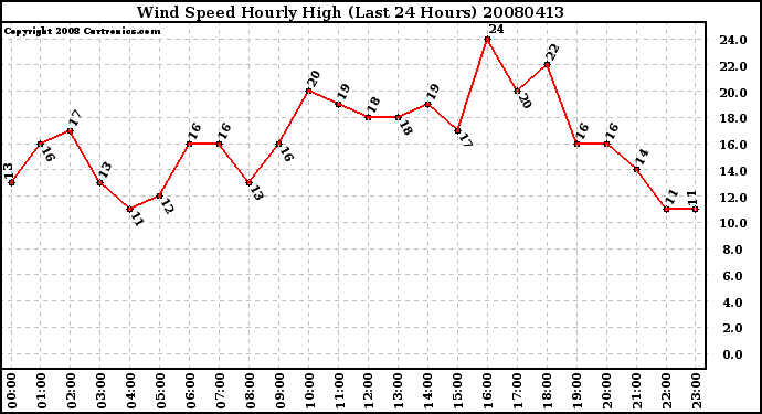 Milwaukee Weather Wind Speed Hourly High (Last 24 Hours)