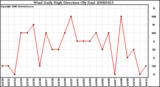 Milwaukee Weather Wind Daily High Direction (By Day)