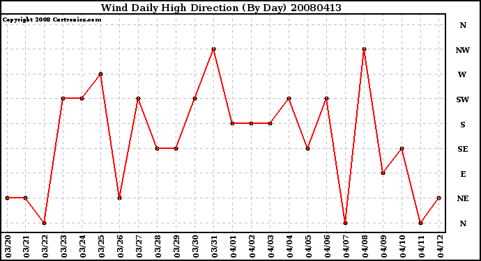 Milwaukee Weather Wind Daily High Direction (By Day)