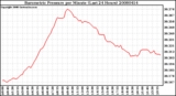 Milwaukee Weather Barometric Pressure per Minute (Last 24 Hours)