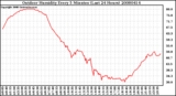 Milwaukee Weather Outdoor Humidity Every 5 Minutes (Last 24 Hours)