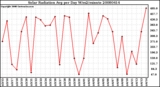 Milwaukee Weather Solar Radiation Avg per Day W/m2/minute