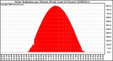 Milwaukee Weather Solar Radiation per Minute W/m2 (Last 24 Hours)