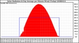 Milwaukee Weather Solar Radiation & Day Average per Minute W/m2 (Today)