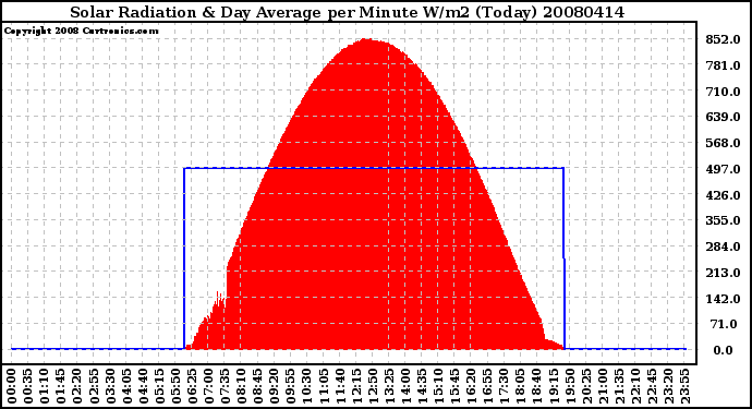 Milwaukee Weather Solar Radiation & Day Average per Minute W/m2 (Today)
