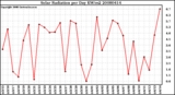 Milwaukee Weather Solar Radiation per Day KW/m2