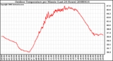 Milwaukee Weather Outdoor Temperature per Minute (Last 24 Hours)