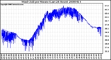 Milwaukee Weather Wind Chill per Minute (Last 24 Hours)