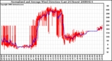 Milwaukee Weather Normalized and Average Wind Direction (Last 24 Hours)