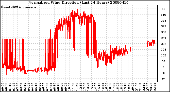 Milwaukee Weather Normalized Wind Direction (Last 24 Hours)