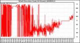 Milwaukee Weather Wind Direction (Last 24 Hours)