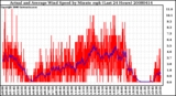 Milwaukee Weather Actual and Average Wind Speed by Minute mph (Last 24 Hours)