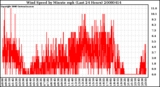 Milwaukee Weather Wind Speed by Minute mph (Last 24 Hours)