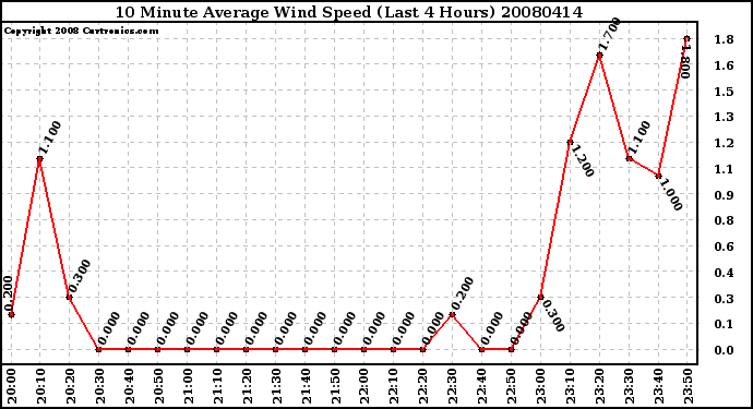 Milwaukee Weather 10 Minute Average Wind Speed (Last 4 Hours)