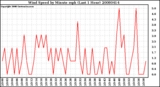 Milwaukee Weather Wind Speed by Minute mph (Last 1 Hour)