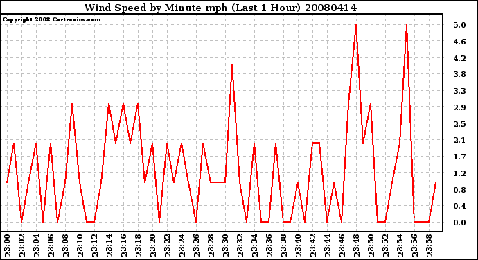 Milwaukee Weather Wind Speed by Minute mph (Last 1 Hour)