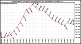 Milwaukee Weather Barometric Pressure per Hour (Last 24 Hours)