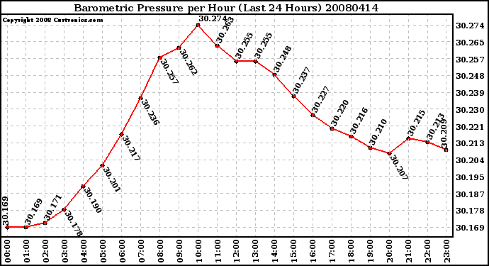 Milwaukee Weather Barometric Pressure per Hour (Last 24 Hours)