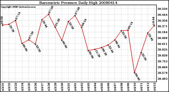 Milwaukee Weather Barometric Pressure Daily High