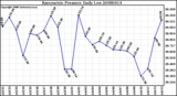 Milwaukee Weather Barometric Pressure Daily Low