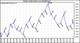 Milwaukee Weather Wind Chill Daily Low