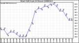 Milwaukee Weather Wind Chill (Last 24 Hours)