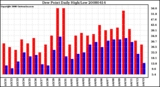 Milwaukee Weather Dew Point Daily High/Low