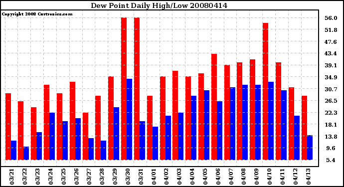 Milwaukee Weather Dew Point Daily High/Low